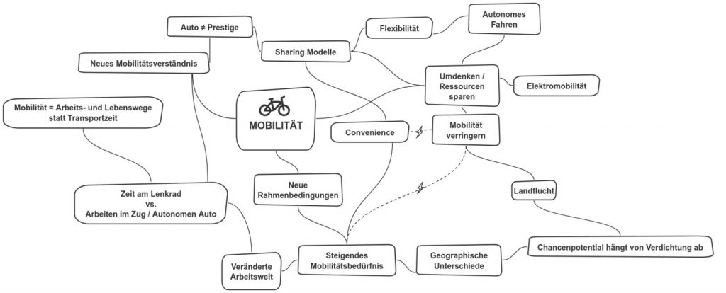 Mindmap Mobilität. Quelle: IG Lebenszyklus BAU